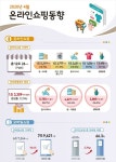 여행·교통, 문화·레저 위축에 온라인쇼핑 성장세 제동