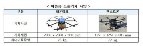 편의점 도시락, 드론으로 5분 만에 배달