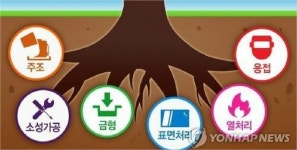 뿌리산업 10년 만에 전면 개편…뿌리기업 3만개→9만개로 확대 지원