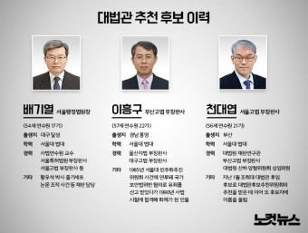[그래픽뉴스]대법관 후보에 배기열·이흥구·천대엽 추천