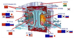 인공태양 국제공동 프로젝트, 핵융합 발전소 조립 시작