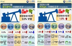 긴급재난지원금 덕에 6월 광주 백화점 판매 ↑