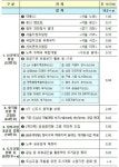 서울 등 수도권에 13만 2천호 이상 주택 추가 공급