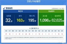 거제 확진자 증상 후 일주일 지역 누벼…경남 4명 추가 확진