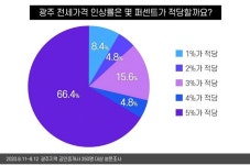 광주 공인중개사 전셋값 인상률 5%가 적정