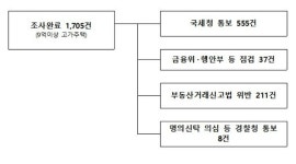 부모 회사서 나온 수상한 배당금은 송파 아파트로
