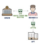 부모 회사서 나온 수상한 배당금은 송파 아파트로