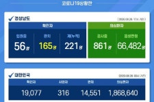 우려가 현실로…광화문 발뺌 창원 확진 40대 추가 감염 발생