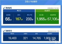 양산서 광화문 집회 참가자 아들 확진…경남 234명 집계