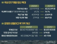국방예산 내년 53조…코로나19 등 포괄안보 강조