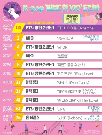 [그래픽뉴스]BTS 1위로 보는 '빌보드 핫100' 도전史