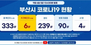 부산 오늘 확진자 6명 추가…샤이나 오피스텔 연관 25명