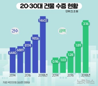 [그래픽뉴스]20~30대에 건물 얼마나 증여해줬나