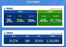 경남 이틀 만에 창원 1명 확진…경주 86번 접촉자