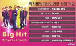[그래픽뉴스]빅히트, 공모주 청약 빅히트 칠까