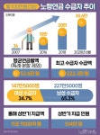 [그래픽뉴스]노령연금 수급자 30만명 돌파