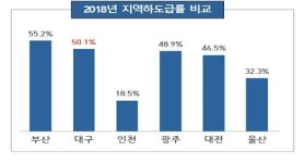 대구시, 지역건설업체 수주 확대 지원