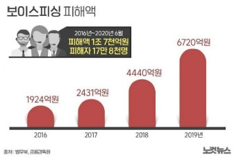 금융기관 사칭부터 '로맨스 스캠'까지…보이스피싱 무더기 적발