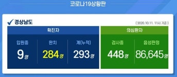 경남 확진자 사흘 연속 0…검사자 수 448명
