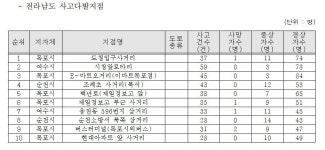 광주지역 교통사고 1위는 광천사거리…66건 발생, 121명 다쳐
