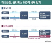 [단독]하나은행, 옵티머스 검은돈 740억 세탁 방치했다