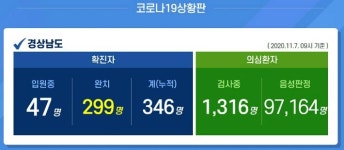 신천지 이후 최대 규모…창원 일가족발 코로나 확진 24명↑(종합)