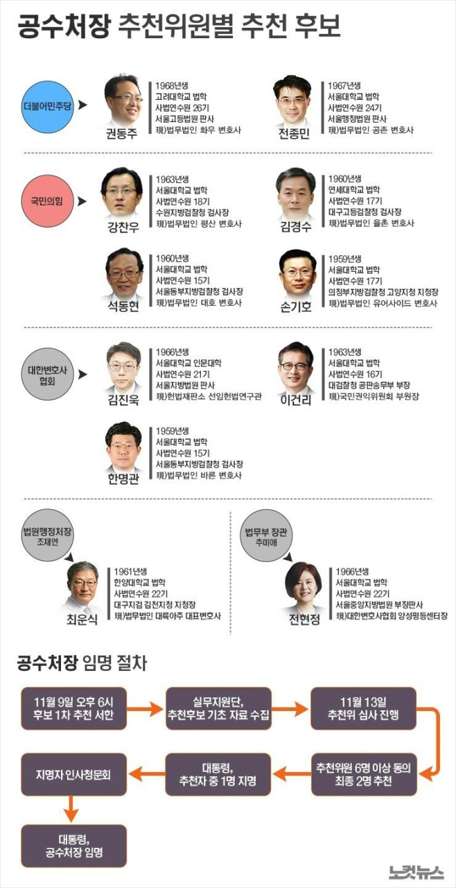 윤석열 측 변호사, 공수처 비난 무식하면 용감? 빈약한 역사와 정말적 경험