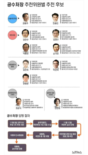 윤석열 측 변호사, 공수처 비난 무식하면 용감? 빈약한 역사와 정말적 경험