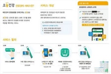 광주 서구, 스마트폰 이용 어르신 건강관리 서비스 시범 실시
