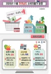 코로나 여파로 광주전남 소비자 물가 두 달 연속 하락