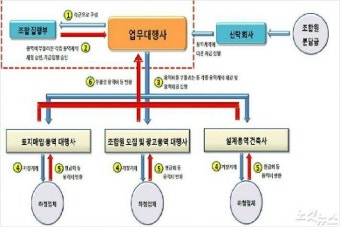 내 집 마련 꿈 앗아간 지역주택조합…업무대행사 등 6명 기소