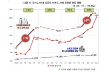 2003년 이후 경기도 아파트 값은 대부분 盧·文때 상승