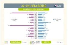 전북도민 개인소득 1873만원…전국 최하위권