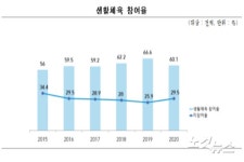 코로나19 확산에 막힌 생활체육, 2020년 참여율 60.1%