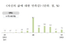 제주도민 삶 만족도 보통 이상…신종전염병 불안