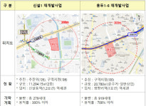 흑석2구역, 양평13구역 등 공공재개발 후보지 선정