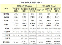 흑석2구역, 양평13구역 등 공공재개발 후보지 선정