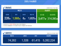 경남 하루새 22명 확진…산발적 지역감염 계속(종합)