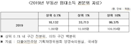부동산 임대소득 1100명 1조…평균 9억원
