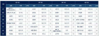 '당구 역대 최대 상금' PBA 월드 챔피언십 대진 확정