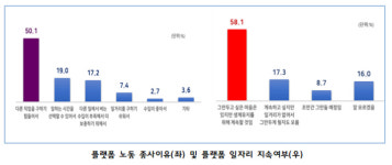 창원 플랫폼 노동자 54% 최저임금 미만, 88.3%는 산재 미가입