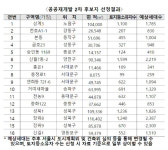 상계3, 장위8 등 16개 구역 공공재개발 후보지로 선정