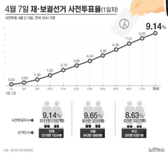 서울 첫날 사전투표율 9.65%…전국구 선거보다 높았다