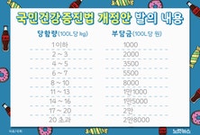 [그래?픽!]달콤할수록 세금 더 낸다?…설탕세 논란