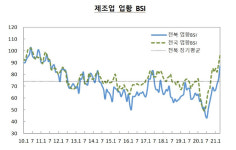 전북 4월 업황 BSI 큰 폭 상승 코로나에서 회복세