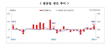 3월 전남 광공업 생산 ↑··산업 회복세