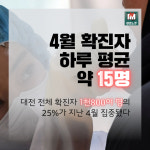 [카드뉴스]대전, 4월에만 447명 코로나19 확진…가족 간 감염 급증