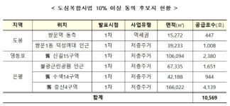 도심 고밀개발 대구‧부산 4구역 추가…서울 증산4구역은 동의 2/3 달성