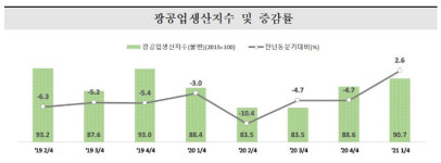 1분기 전북 생산 코로나 이후 첫 증가세 전환