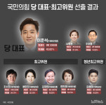 1985년생 이준석 당대표…국민의힘 전당대회 결과[그래픽뉴스]